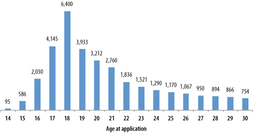 Figure 1. Number of people who exited VR