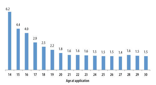 Figure 2. Average years to employment