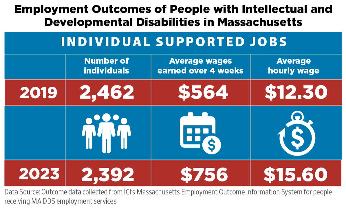 Infographic table showing Employment Outcomes of People with Intellectual and Developmental Disabilities in Massachusetts.