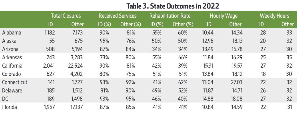 Table showing State Outcomes 2022