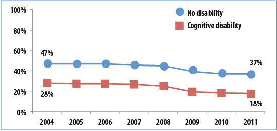 Figure 1. VR Closure Trends for VR Customers with ID