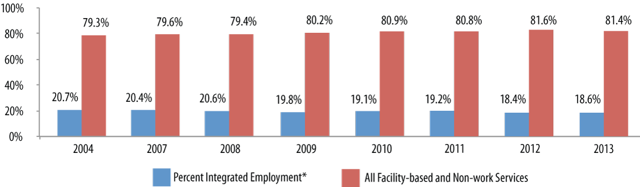 Estimated IDD Agency Service Distribution by Year