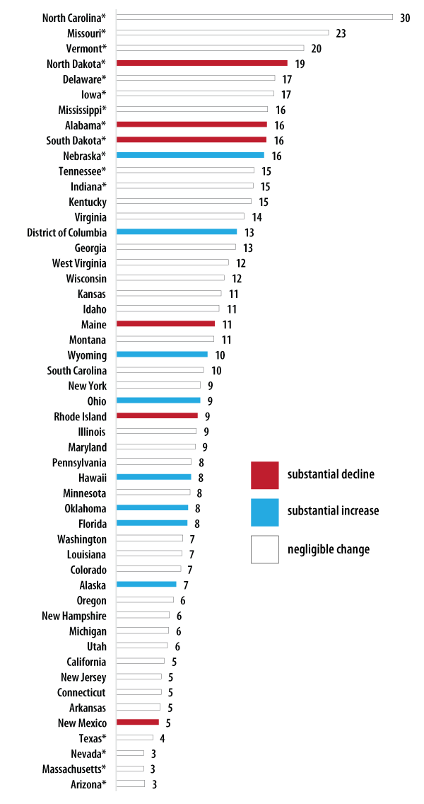Figure 1. States' Average VR Engagement Ratio for Young Adults with an Intellectual Disability: 2010-2014